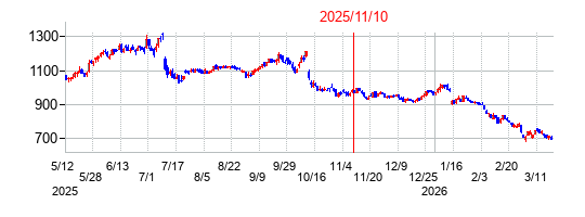 2025年11月10日 10:22前後のの株価チャート