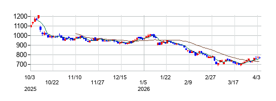 プログリットの株価チャート