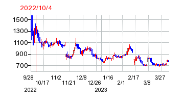 2022年10月4日 15:00前後のの株価チャート