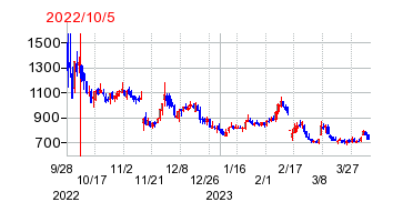 2022年10月5日 15:34前後のの株価チャート