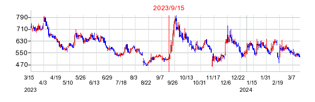 2023年9月15日 11:06前後のの株価チャート