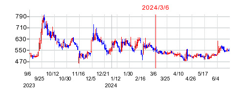 2024年3月6日 13:43前後のの株価チャート