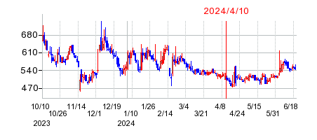 2024年4月10日 12:07前後のの株価チャート