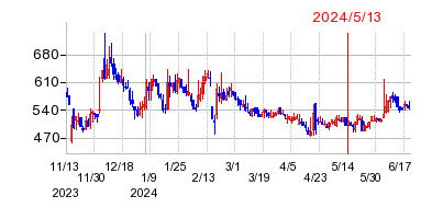 2024年5月13日 14:51前後のの株価チャート