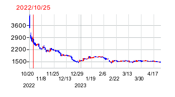 2022年10月25日 13:23前後のの株価チャート