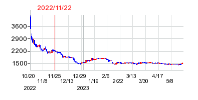 2022年11月22日 10:35前後のの株価チャート
