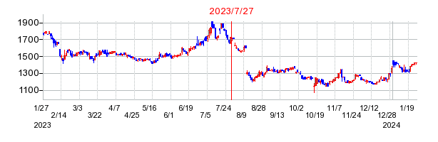 2023年7月27日 17:14前後のの株価チャート