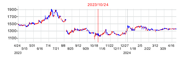 2023年10月24日 14:09前後のの株価チャート