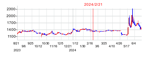 2024年2月21日 12:19前後のの株価チャート