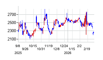 ビジネスコーチの株価チャート