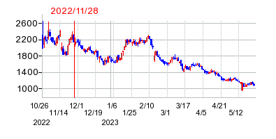 2022年11月28日 14:20前後のの株価チャート