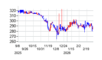 Atlas Technologiesの株価チャート