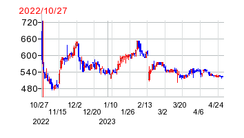2022年10月27日 15:21前後のの株価チャート