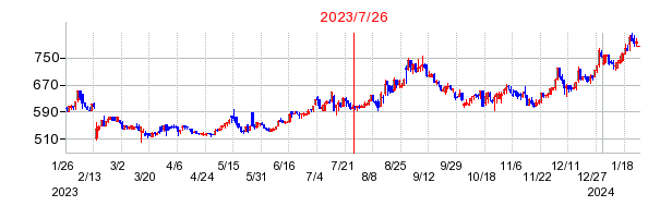2023年7月26日 12:08前後のの株価チャート