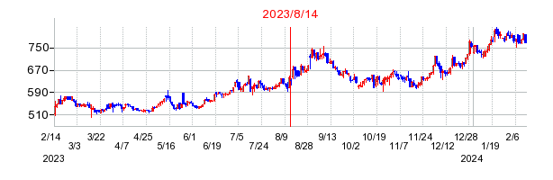 2023年8月14日 12:25前後のの株価チャート