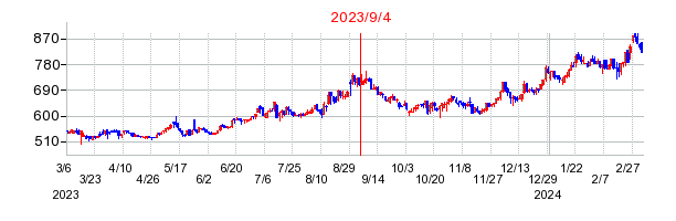 2023年9月4日 15:30前後のの株価チャート