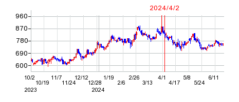 2024年4月2日 15:25前後のの株価チャート
