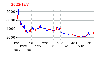2022年12月7日 15:54前後のの株価チャート