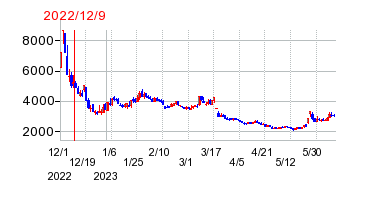 2022年12月9日 13:16前後のの株価チャート
