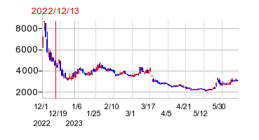 2022年12月13日 16:24前後のの株価チャート