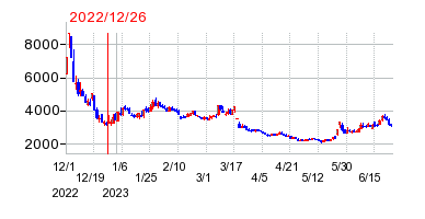 2022年12月26日 14:17前後のの株価チャート