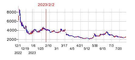 2023年2月2日 10:49前後のの株価チャート