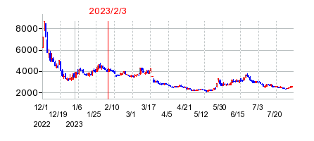 2023年2月3日 16:34前後のの株価チャート