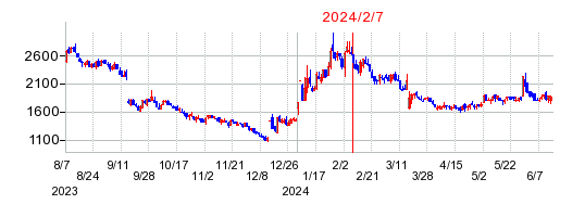 2024年2月7日 10:57前後のの株価チャート