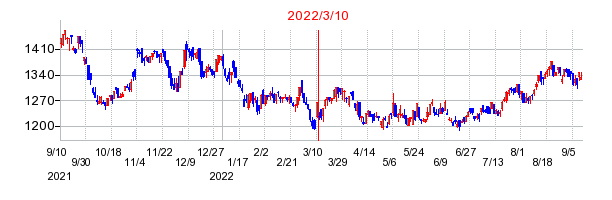 2022年3月10日 09:36前後のの株価チャート