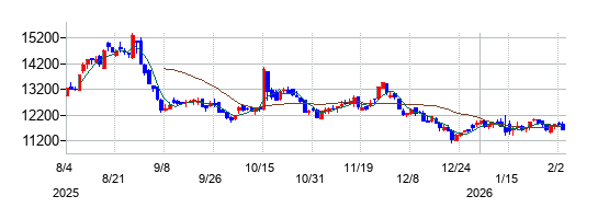 松竹の株価チャート\