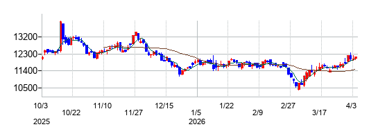松竹の株価チャート
