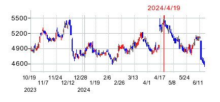 2024年4月19日 15:01前後のの株価チャート