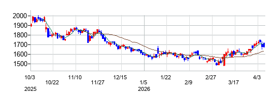 東宝の株価チャート