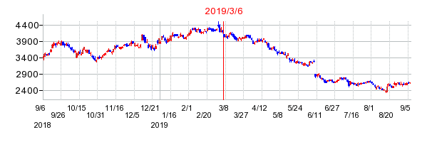 2019年3月6日 14:17前後のの株価チャート