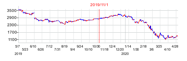 2019年11月1日 15:00前後のの株価チャート