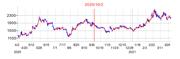 2020年10月2日 16:00前後のの株価チャート
