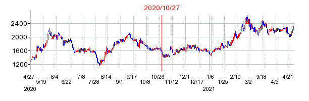 2020年10月27日 15:04前後のの株価チャート