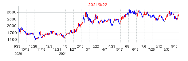 2021年3月22日 15:00前後のの株価チャート