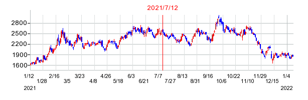 2021年7月12日 15:00前後のの株価チャート