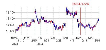 2024年4月24日 16:52前後のの株価チャート