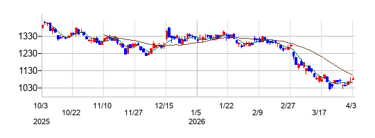 Ｈ．Ｉ．Ｓ．　ＨＯＬＤＩＮＧＳの株価チャート