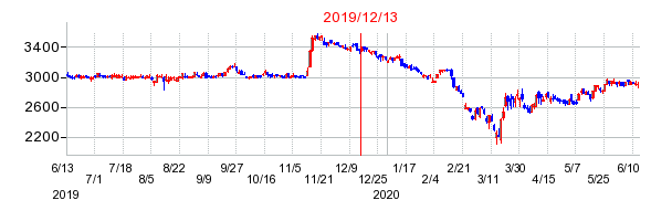 2019年12月13日 10:31前後のの株価チャート