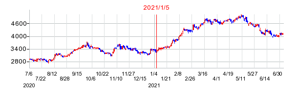 2021年1月5日 13:20前後のの株価チャート