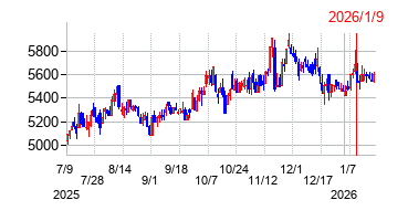 2026年1月9日 14:55前後のの株価チャート