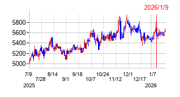 2026年1月9日 16:32前後のの株価チャート