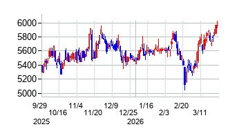 東映の株価チャート