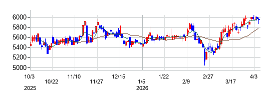 東映の株価チャート