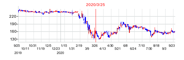 2020年3月25日 12:35前後のの株価チャート