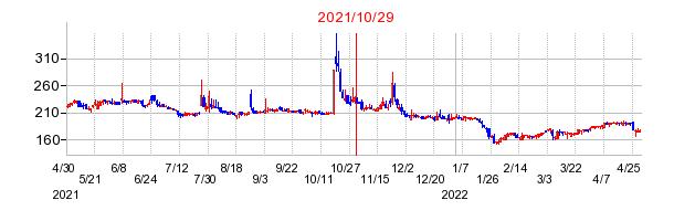 2021年10月29日 12:00前後のの株価チャート