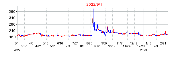 2022年9月1日 09:00前後のの株価チャート